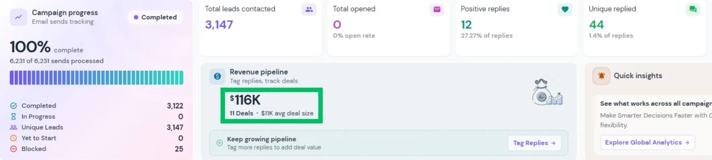 Campaign dashboard showing $116K pipeline from 11 deals