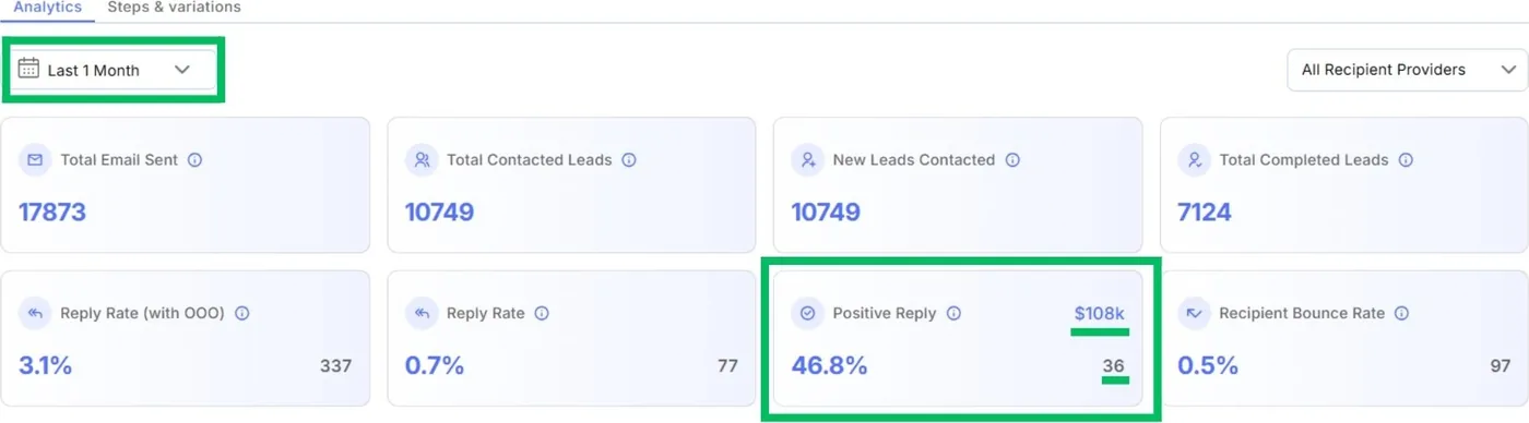 Campaign analytics showing 46.8% of replies were interested leads